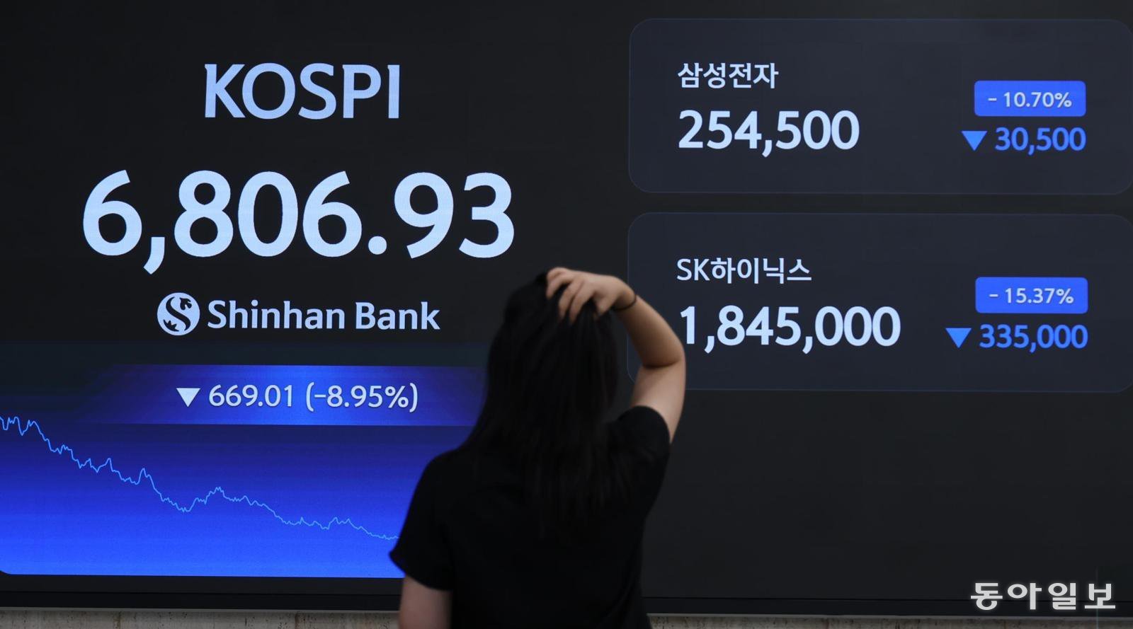 코스피 ‘블랙 먼데이’… 2개월만에 7000피 무너져