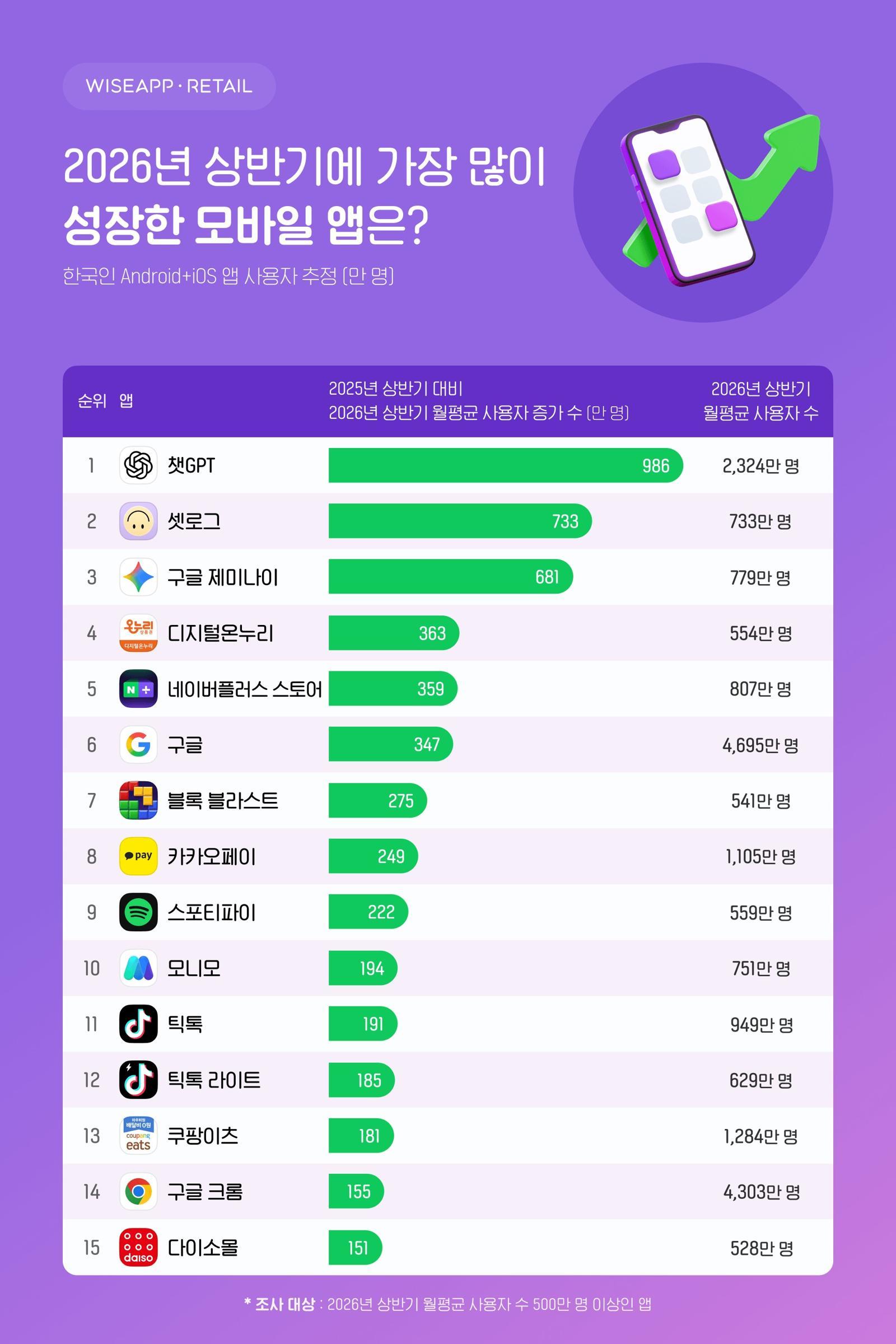 韓 올해 상반기 ‘챗GPT’ 월평균 2324만명 썼다