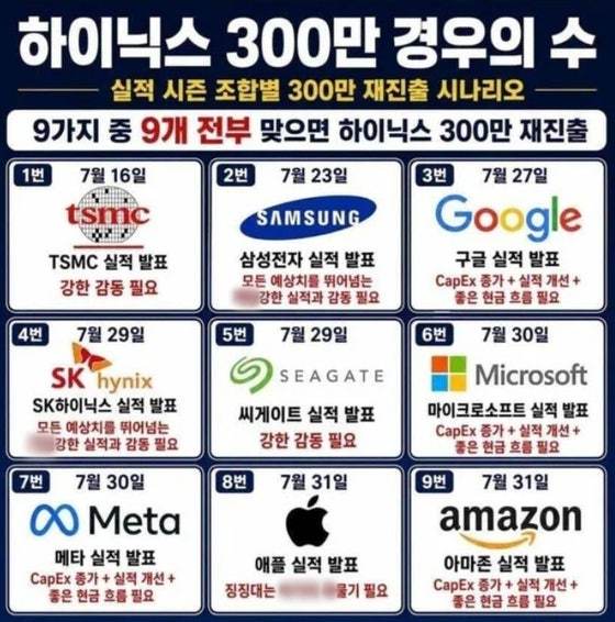 SK하이닉스 급락에…“300만 재진출하려면” 월드컵식 경우의 수 등장