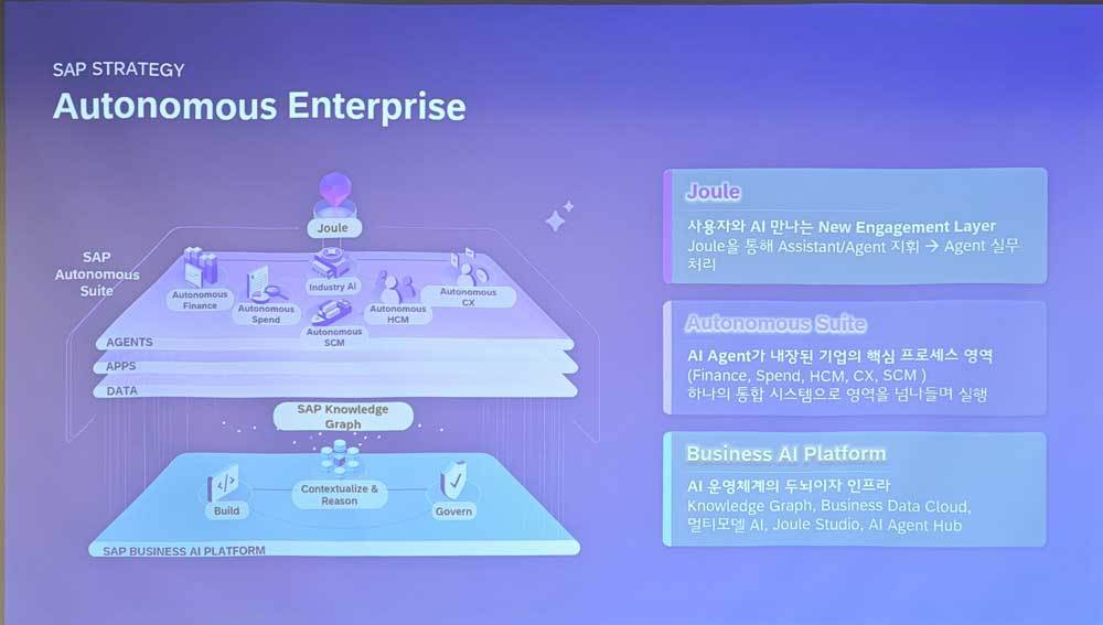 SAP가 제안한 자율형 기업(Autonomous Enterprise) 생태계의 구성 / 출처=IT동아
