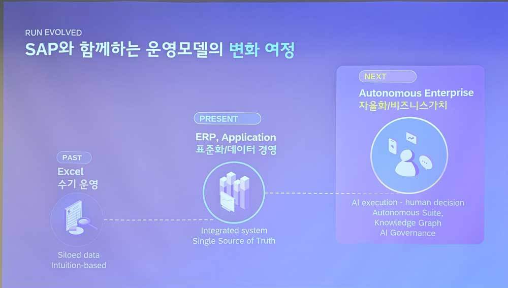 SAP에서 밝힌 비즈니스환경의 과거와 현재, 그리고 미래 비전 / 출처=IT동아