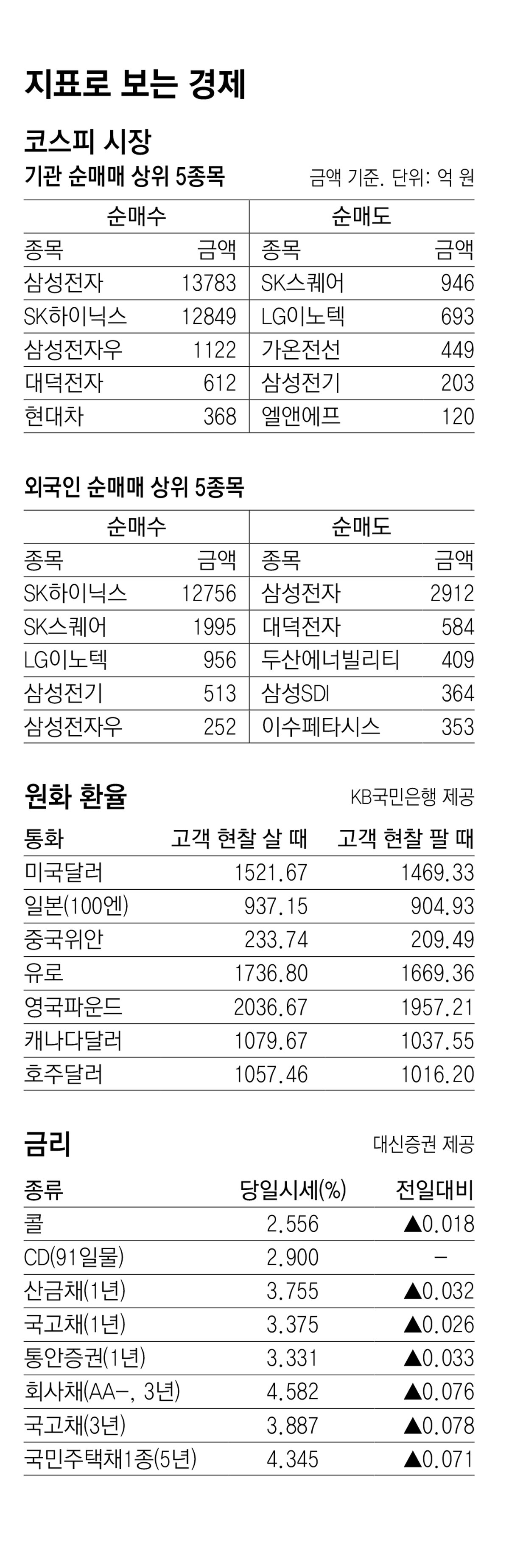 [지표로 보는 경제]7월 15일