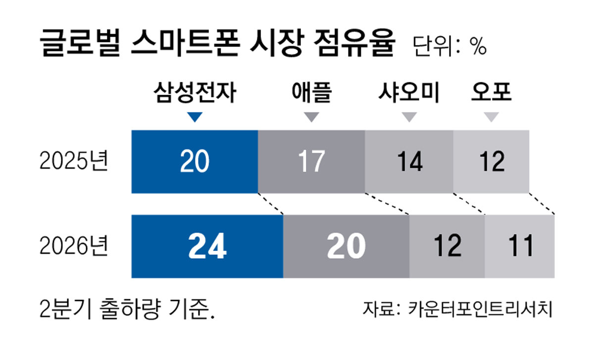 갤럭시, 아이폰 제치고 세계 1위 탈환… S26 시리즈 통했다