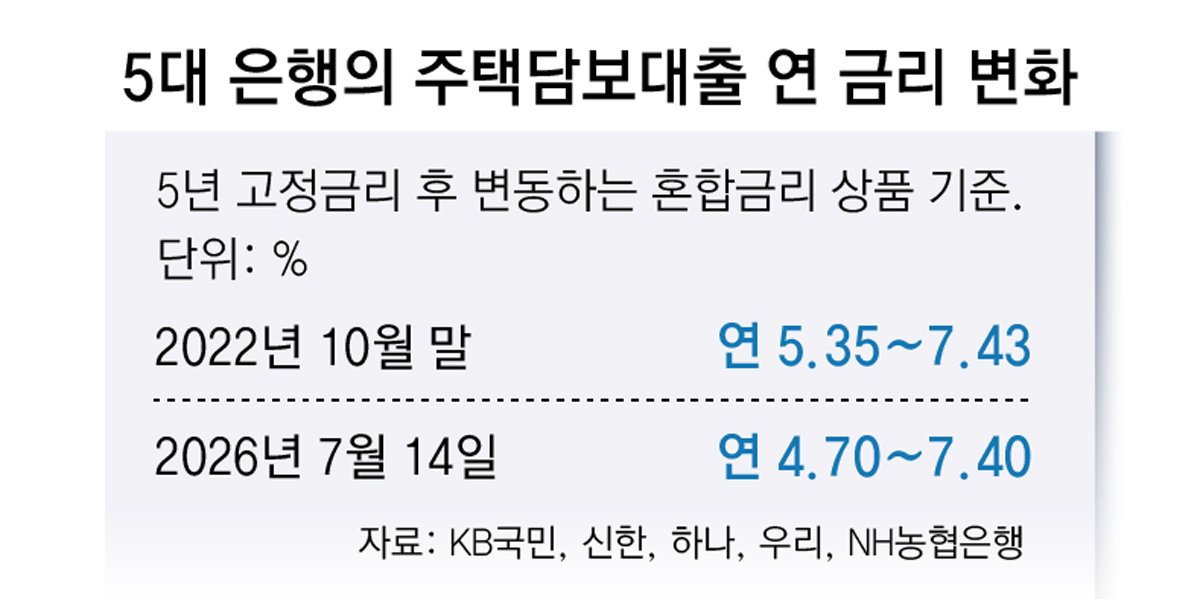 높아진 주담대 금리… 불안감속 고정형 대신 변동형 대출