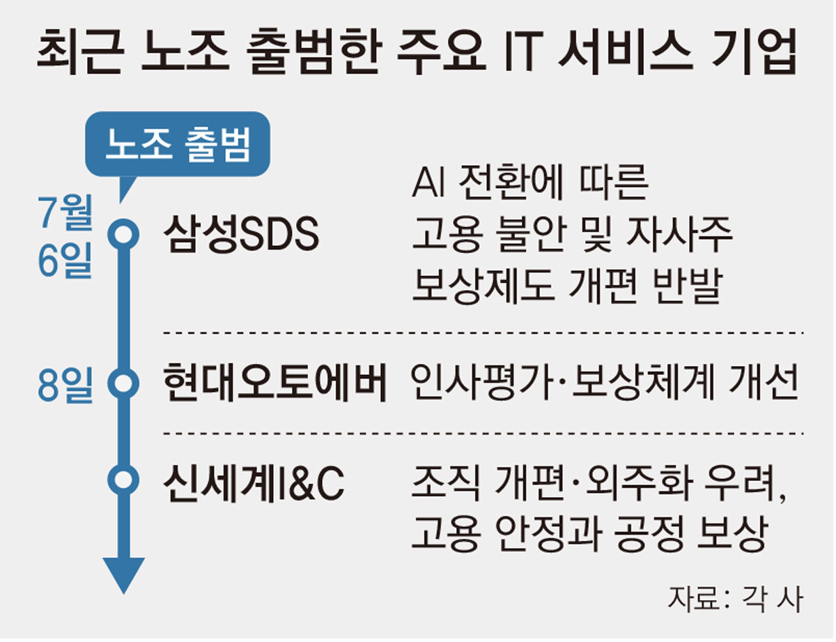 IT개발자도 AI發 고용불안… 이직 대신 줄줄이 노조 만들어