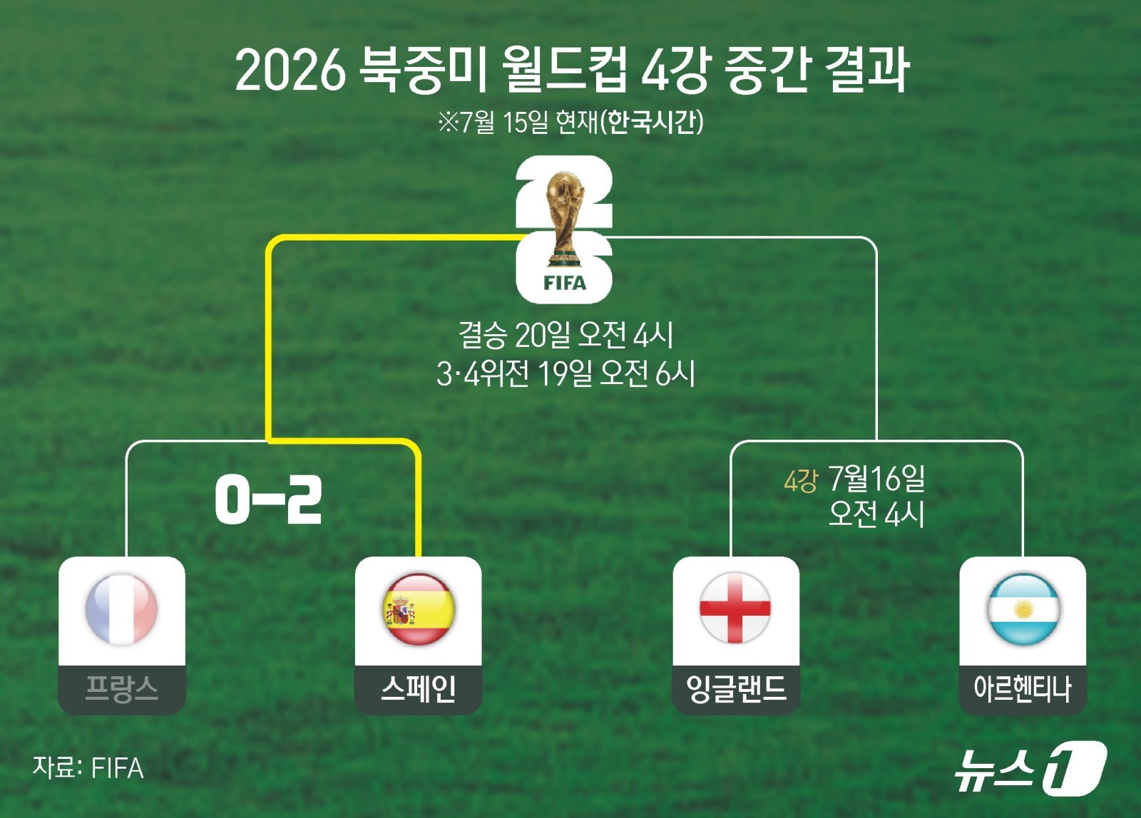 음바페, 지긋지긋한 ‘야말 징크스’…빅매치 맞대결 6연패