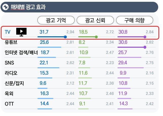 코바코 “광고 매체 중 ‘TV 효과’ 여전히 부동의 1위”