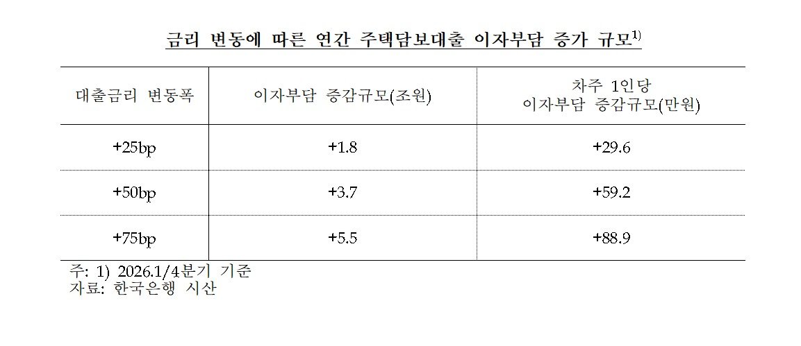 금리 변동에 따른 주택담보대출 이자 부담 시뮬레이션(한국은행 제공)