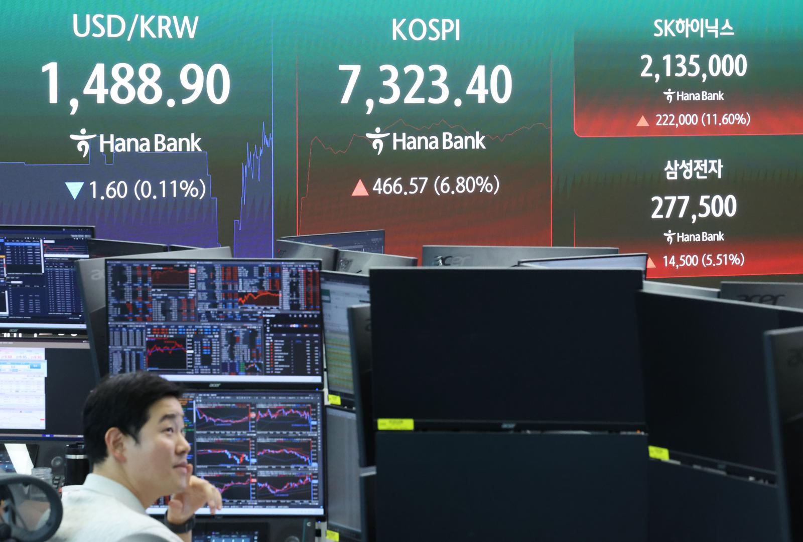 코스피 이틀만에 장중 7300대 회복…SK하닉 12%대 급등