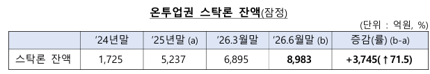 금융감독원 제공