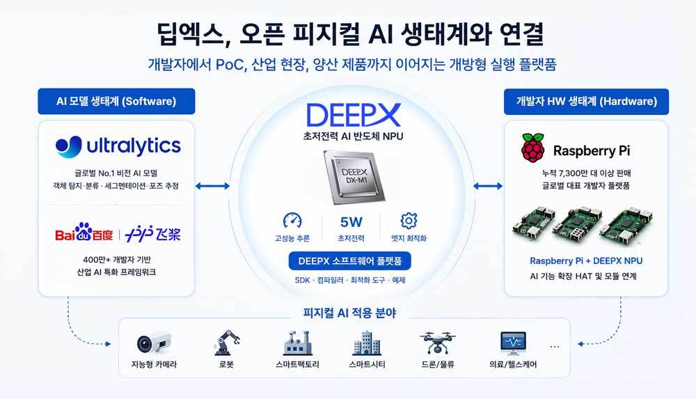 딥엑스 오픈 피지컬 AI 생태계 개념도 / 출처=딥엑스
