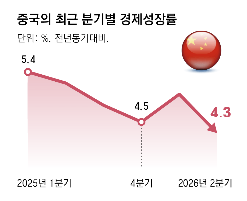 中 2분기 성장률 4.3%… 올 목표달성에 ‘빨간불’