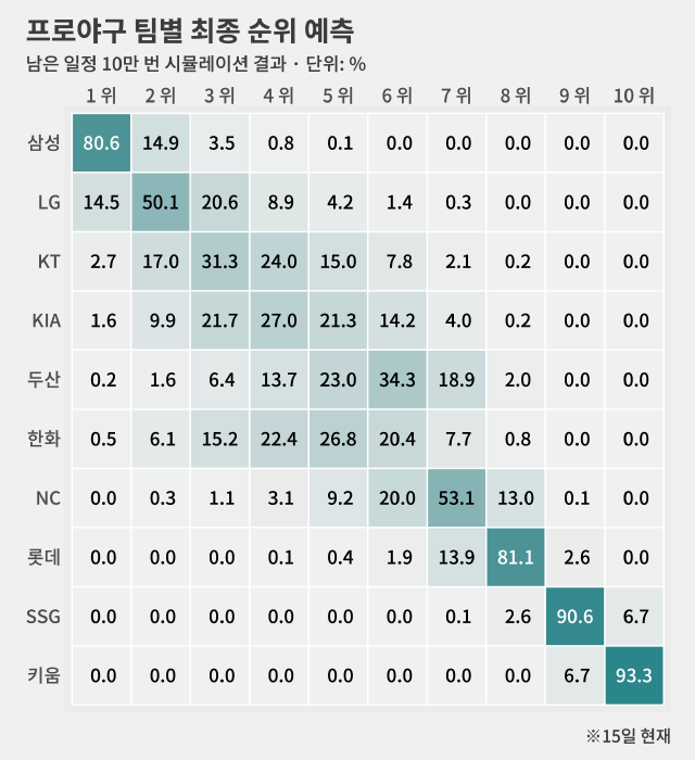 그리고 중위권은 대혼전