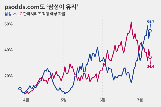 지난달 24일 만해도 LG 한국시리즈 직행 확률이 61.5%