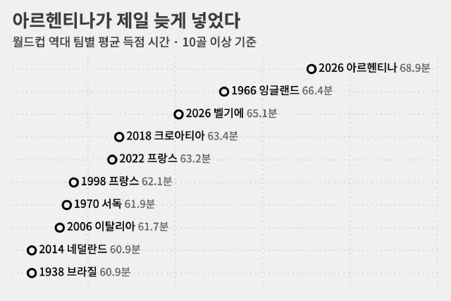 역대 월드컵 전체 평균 시간은 51분