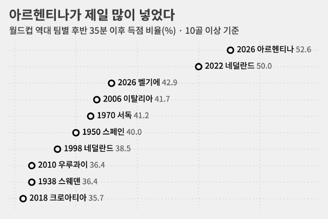 역대 월드컵 평균은 19.7%