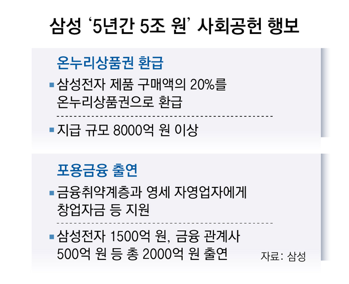 삼성 “취약층-영세업자 지원 2000억 출연”