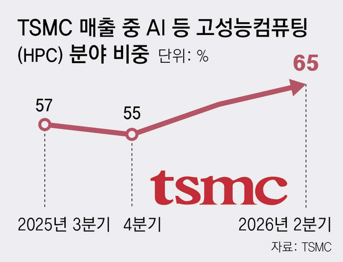 TSMC “美 반도체 공장 증설 148조원 추가 투자”