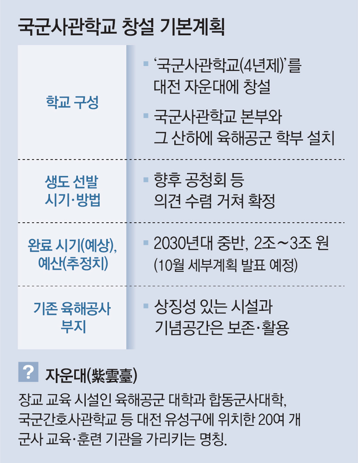 육해공사 통합 사관학교… 교수 절반은 민간인으로