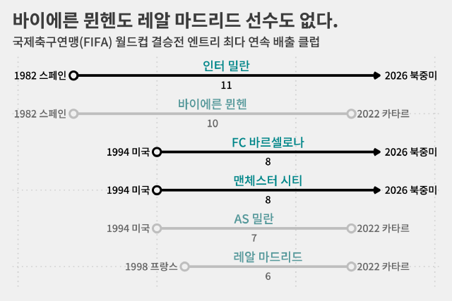 레알 마드리드도 개근 끝!
