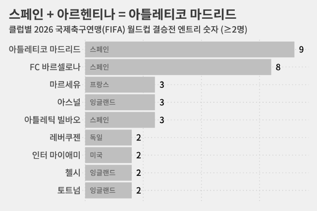 시즌 종료 후 레버쿠젠에서 올긴 알레한드로 그리말도(31)까지 포함하면 아틀레티코 마드리드는 10명