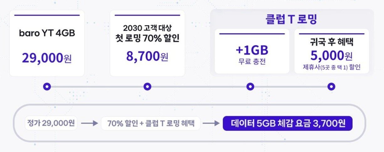 South Korean mobile carriers battle for roaming customers with discounts and convenience