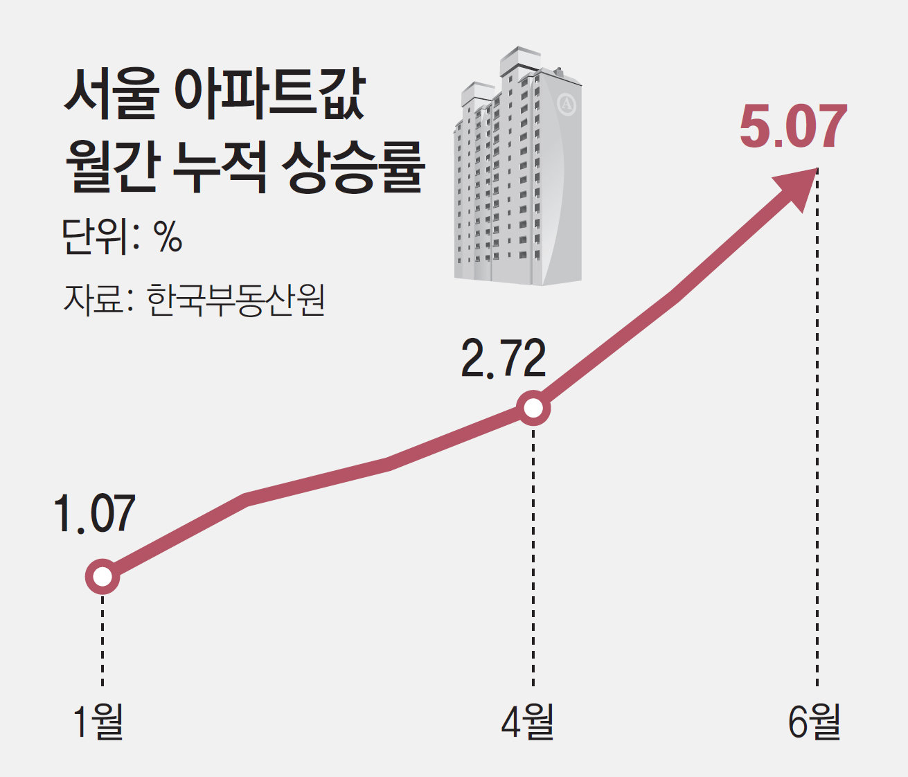 서울 외곽 아파트 신고가 잇따라… 반년새 봉천동 2억-길음동 3억 껑충