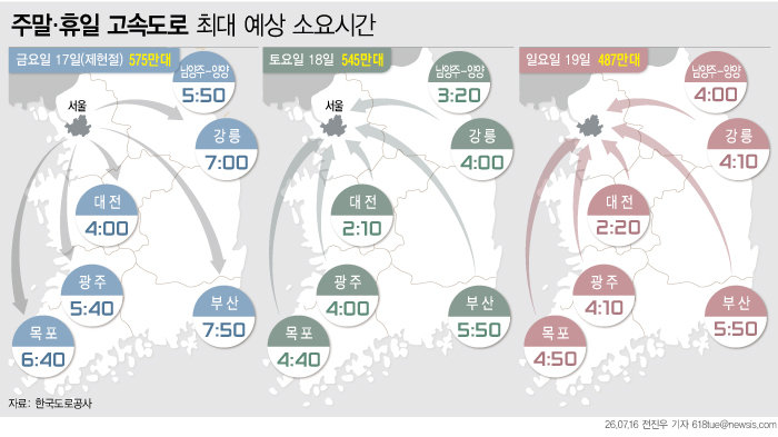 연휴 마지막 날 서울 방향 정체 집중…부산→서울 5시간30분