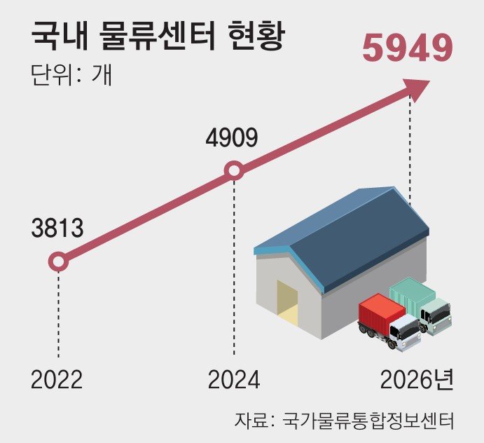 전국 물류센터 6000개… ‘빠른 배송’ 경쟁에 과밀-대형화