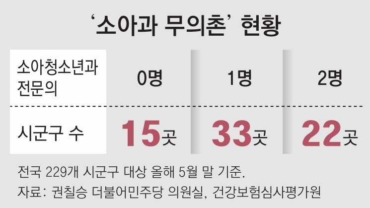 [단독]소아과 전문의 0~2명… 시군구 30% ‘무의촌’