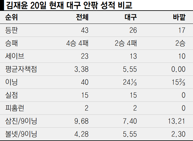 패전도, 실점도, 피홈런도 대구에서만…