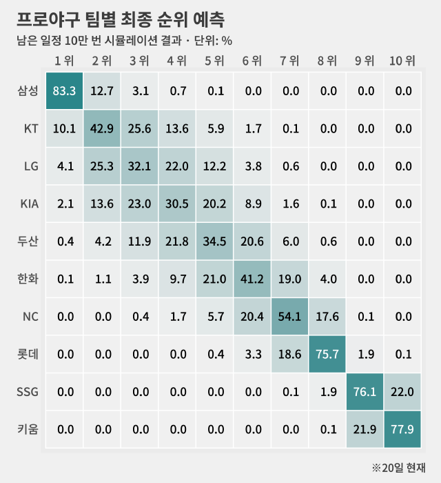 점점 자리를 잡아가는 순위