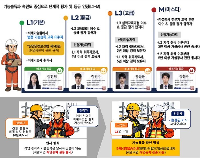 “누가 타도 안전하게”… 한국비계기술원, ‘비계기능등급제’ 본격 시행