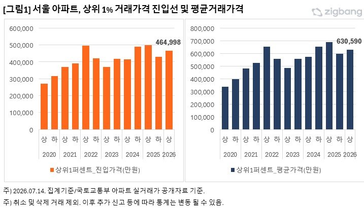 서울 아파트 상위 1% 진입선 46억5000만원…지방보다 3배 높았다