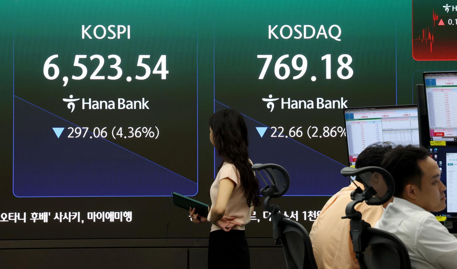 코스피 지수가 급락 출발한 20일 오전 서울 중구 하나은행 딜링룸 현황판에 전장대비 297.06포인트(4.36%)하락한 6,523.54를 나타내고 있다. 이날 코스닥 지수도 전장대비 22.77포인트(2.86%) 하락한 769.18에 거래되고 있다. 2026.7.20 ⓒ 뉴스1
