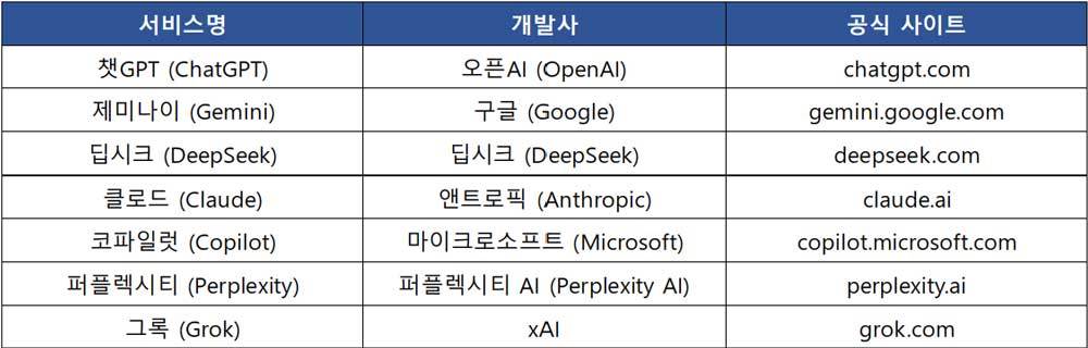 주요 대화형 AI 서비스의 서비스 명칭과 제작사, 공식 사이트 / 출처=IT동아