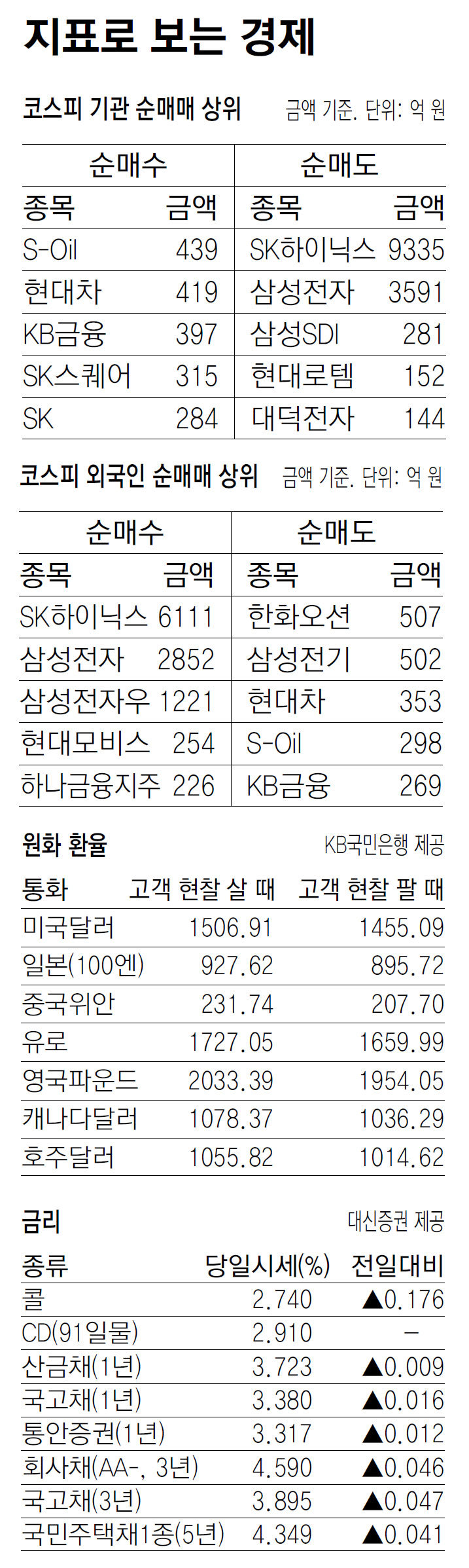 [지표로 보는 경제]7월 21일
