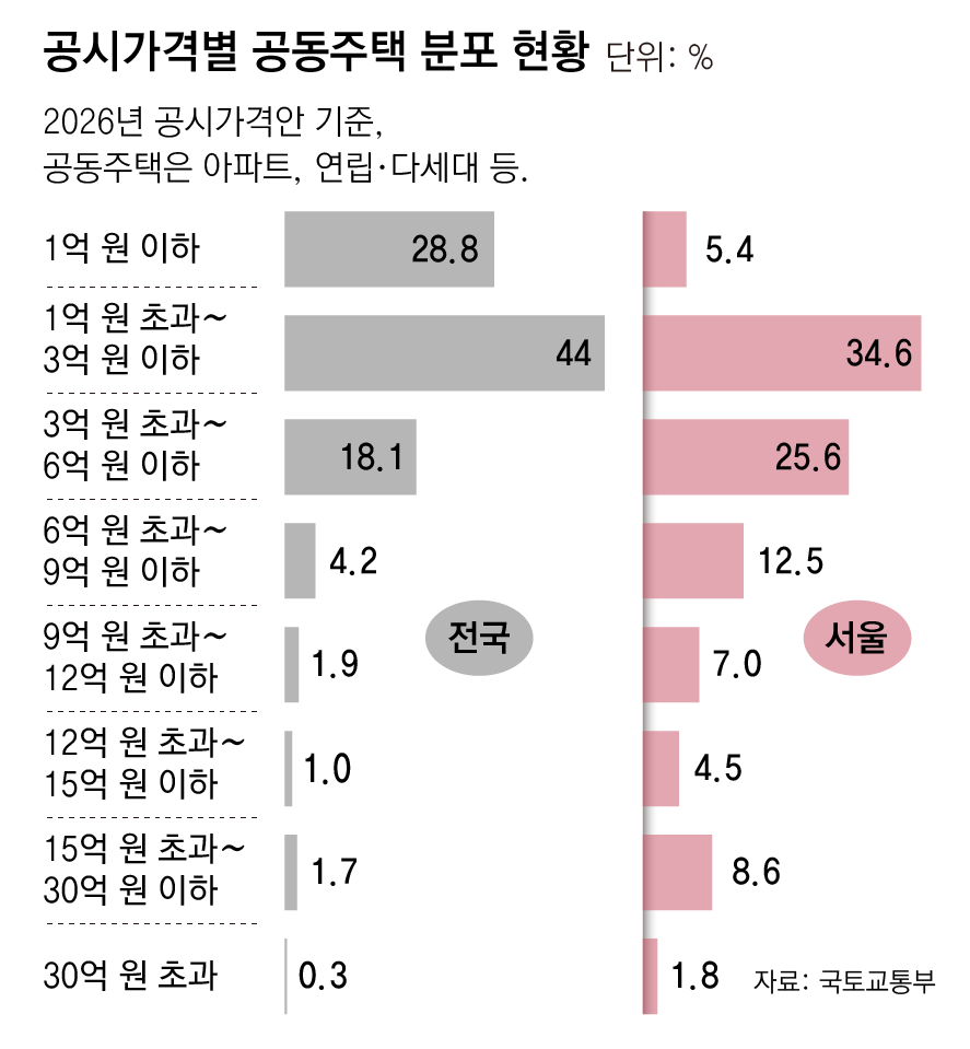 아파트값 상위 1%, 서울 기준선은 46억… 6년새 19억 상승