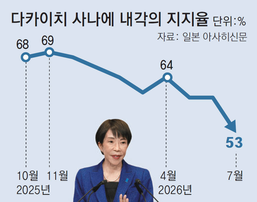 “日 첫 여성총리가 여왕 승계 막다니”… 다카이치 내각 지지율 출범후 최저