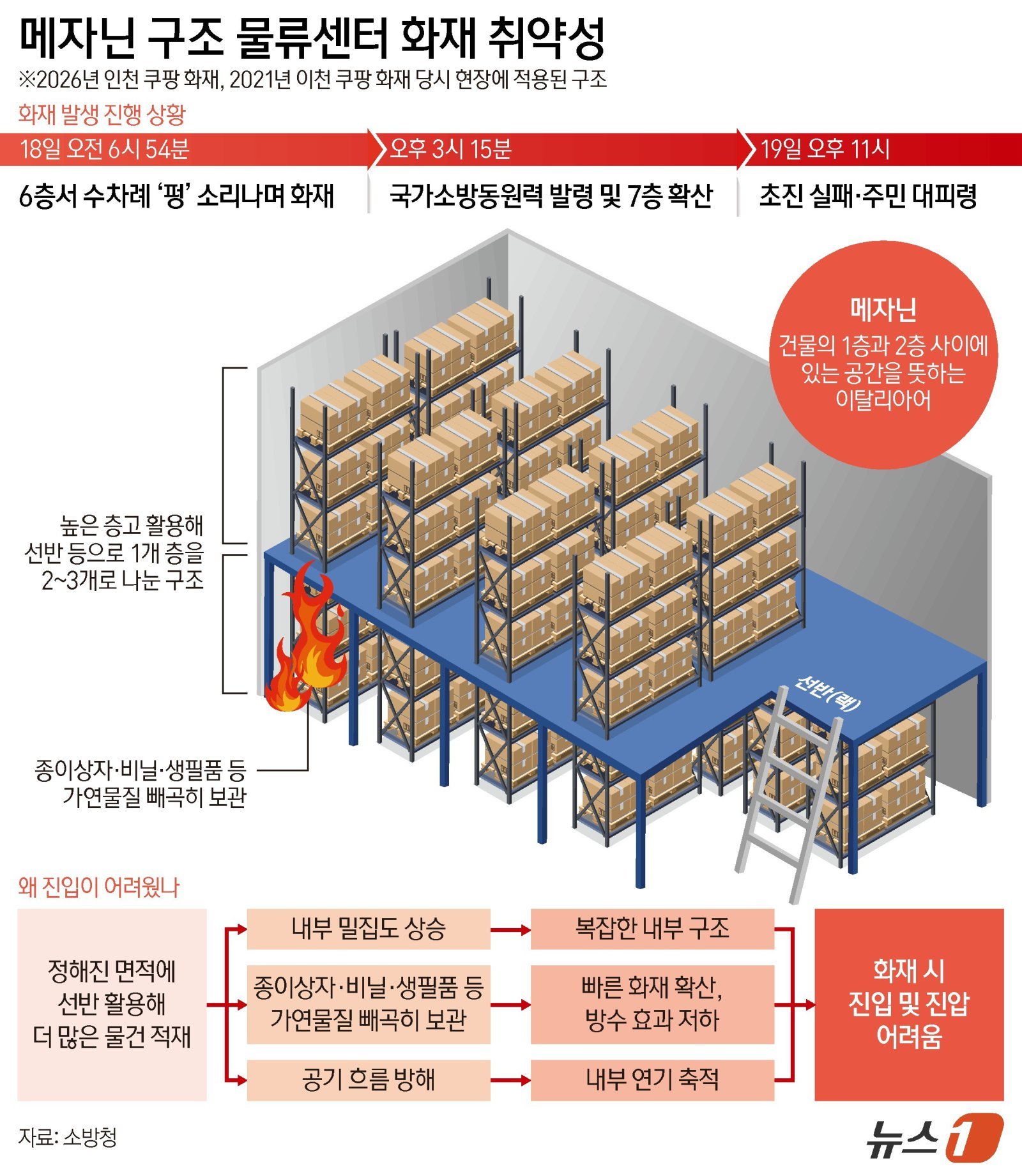 소방당국에 따르면 불이 난 인천 서해구 석남동 쿠팡32물류센터는 연면적 약 29만9000㎡, 지상 8층 규모다. 뉴스1