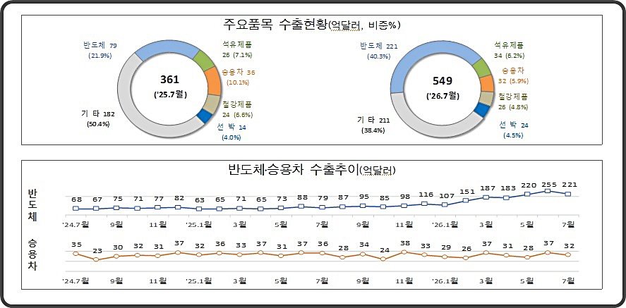 7월 1~20일 수출 549억달러…반도체 호조에 역대 7월 최대