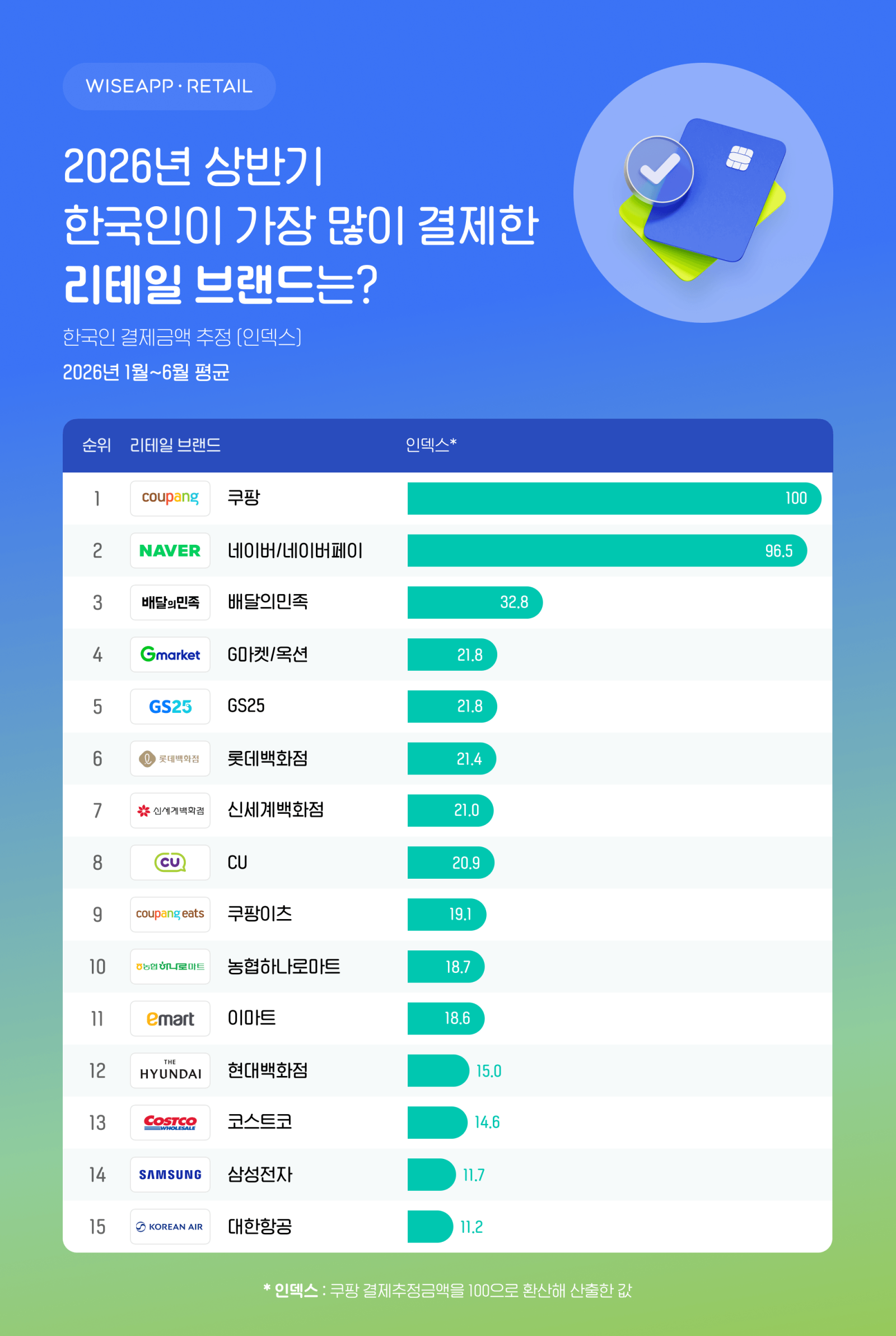 쿠팡 결제액 1위 지켰지만…네이버, 결제 규모 턱밑 추격