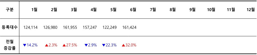 2026년 월별 신차 등록 대수 / 출처=카이즈유데이터연구소