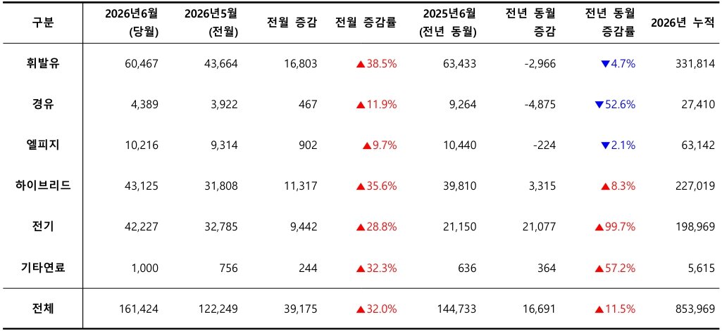 2026년 6월, 사용 연료별 신차 등록 대수 / 출처=카이즈유데이터연구소
