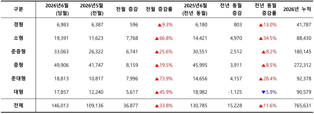 2026년 6월, 차급별 신차 등록 대수 / 출처=카이즈유데이터연구소