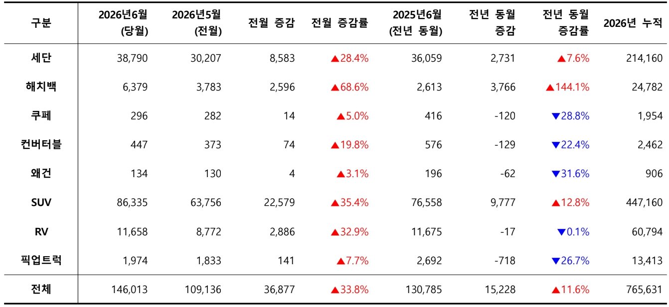 2026년 6월, 외형별 신차 등록 대수 / 출처=카이즈유데이터연구소
