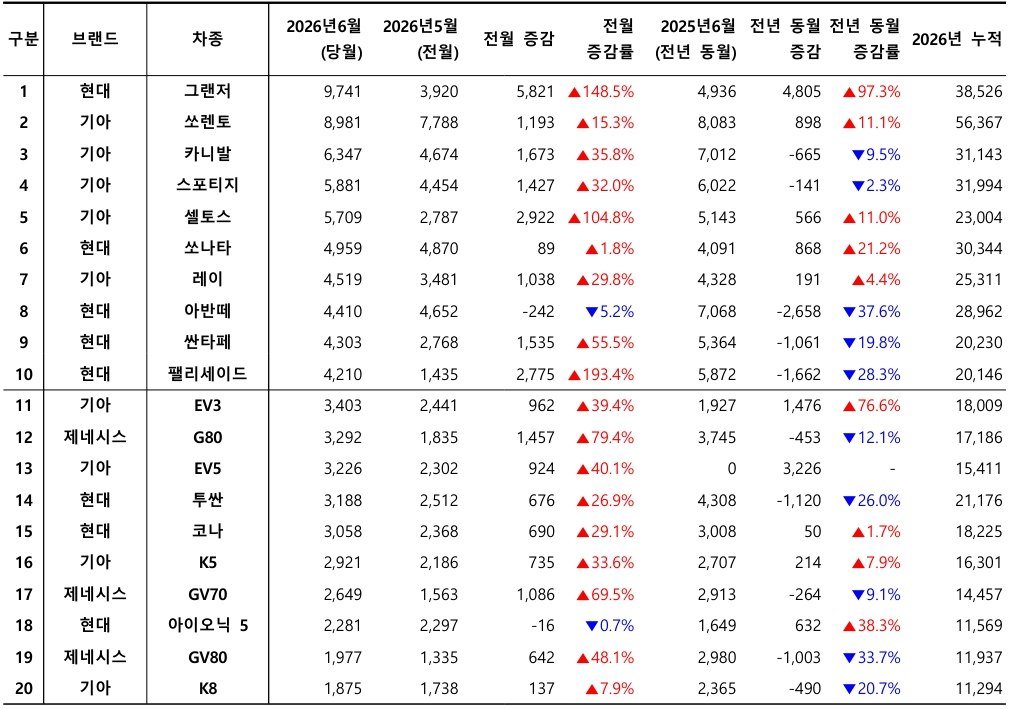 2026년 6월, 국산 차량 모델별 신차등록 대수 / 출처=카이즈유데이터연구소
