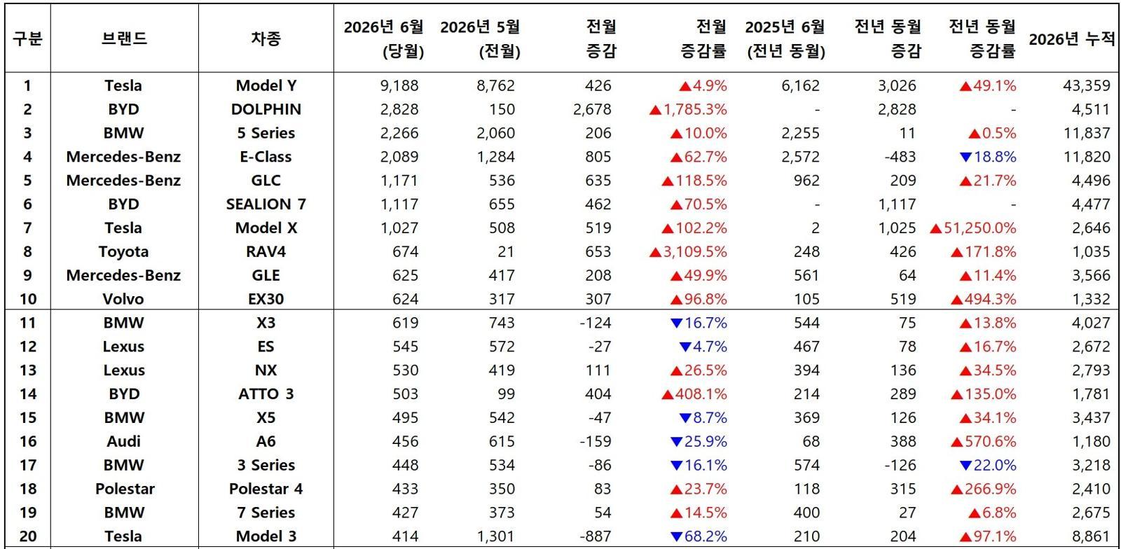 2026년 6월, 수입 차량 모델별 신차등록 대수 / 출처=한국수입자동차협회