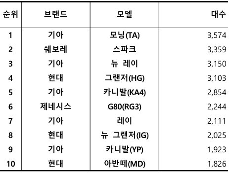 2026년 6월 국산 중고차 실거래 대수 TOP 10 / 출처=카이즈유데이터연구소
