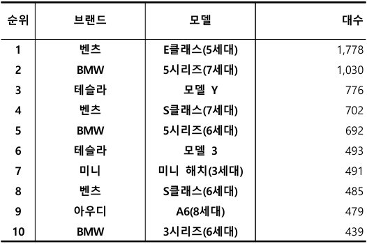 2026년 6월, 수입 중고차 실거래 대수 TOP 10 / 출처=카이즈유데이터연구소